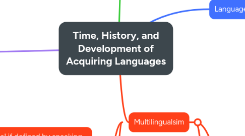 Mind Map: Time, History, and Development of Acquiring Languages