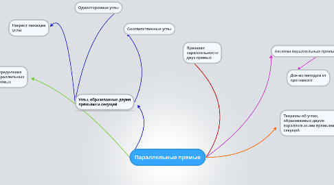 Mind Map: Параллельные прямые