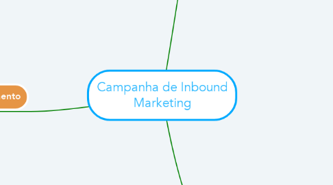 Mind Map: Campanha de Inbound Marketing