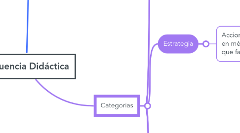 Mind Map: Secuencia Didáctica