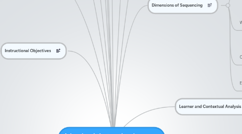 Mind Map: Adam Lewis Instructional Design Mind Map