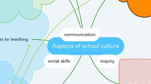 Mind Map: Aspects of school culture