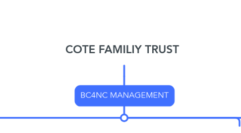 Mind Map: COTE FAMILIY TRUST