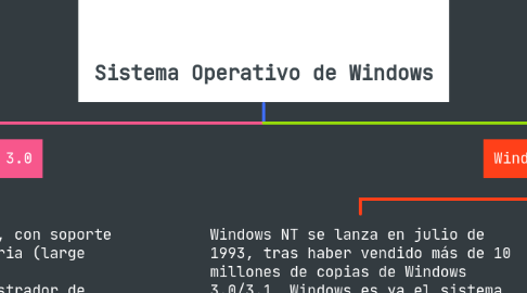 Mind Map: Sistema Operativo de Windows
