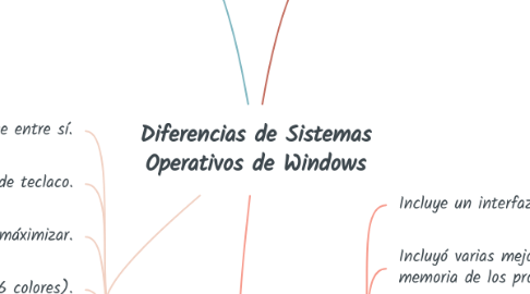 Mind Map: Diferencias de Sistemas Operativos de Windows