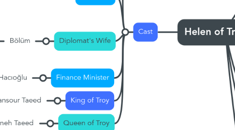 Mind Map: Helen of Troy Not