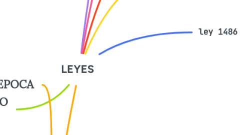 Mind Map: LEYES