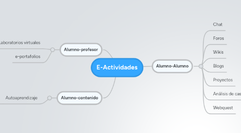 Mind Map: E-Actividades
