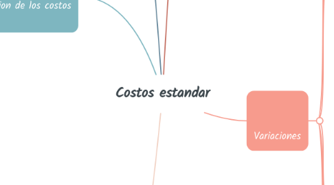 Mind Map: Costos estandar