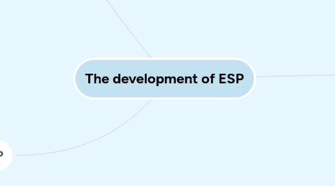 Mind Map: The development of ESP