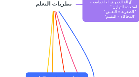 Mind Map: نظريات التعلم