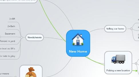 Mind Map: New Home