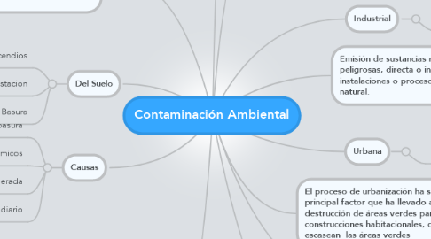 Mind Map: Contaminación Ambiental