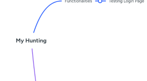 Mind Map: My Hunting