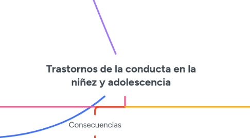 Mind Map: Trastornos de la conducta en la niñez y adolescencia