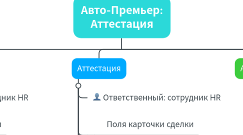 Mind Map: Авто-Премьер: Аттестация