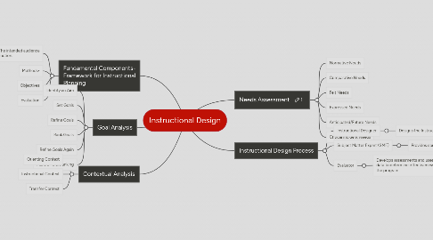 Mind Map: Instructional Design