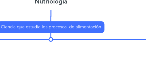 Mind Map: Nutriología