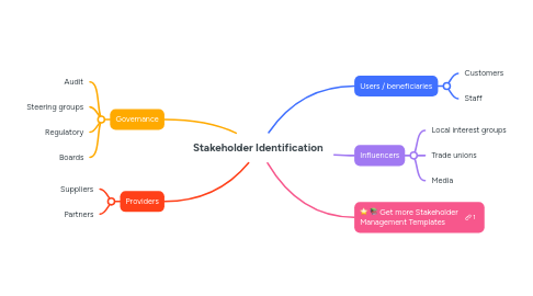 Mind Map: Stakeholder Identification