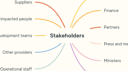 Mind Map: Stakeholders