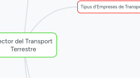 Mind Map: Sector del Transport Terrestre