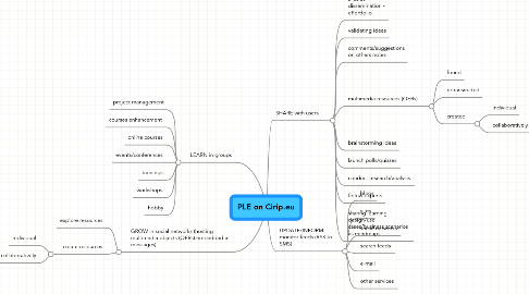 Mind Map: PLE on Cirip.eu