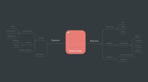 Mind Map: Mitch Canter