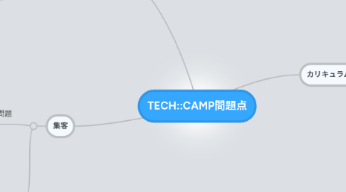 Mind Map: TECH::CAMP問題点