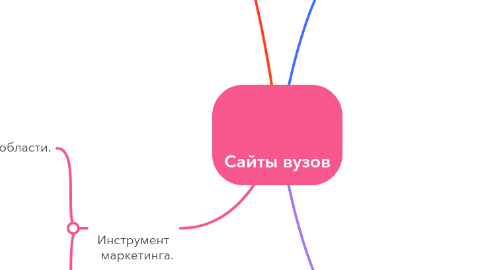 Mind Map: Сайты вузов