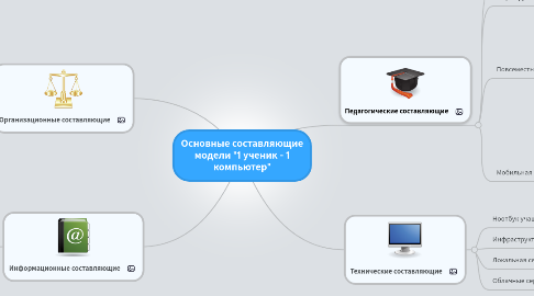 Mind Map: Основные составляющие модели "1 ученик - 1 компьютер"