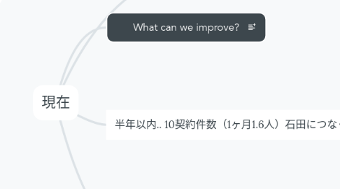 Mind Map: 現在