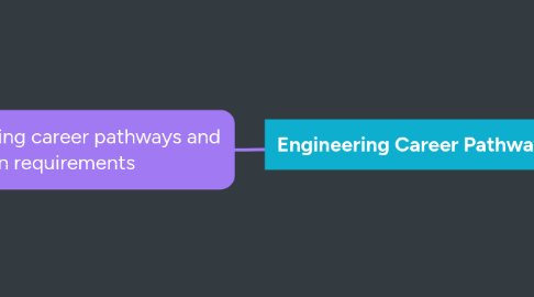 Mind Map: Engineering Career Pathways from
