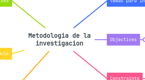 Mind Map: Metodologia de la investigacion