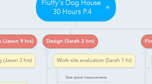 Mind Map: Fluffy's Dog House  30 Hours P.4