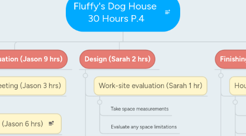 Mind Map: Fluffy's Dog House 30 Hours P.4