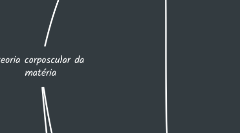 Mind Map: teoria corposcular da matéria