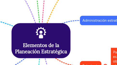 Mind Map: Elementos de la Planeación Estratégica