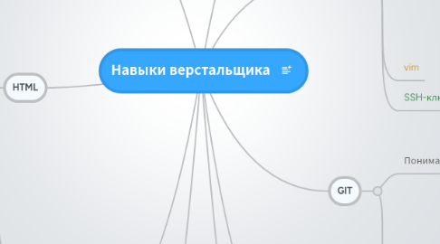 Mind Map: Навыки верстальщика