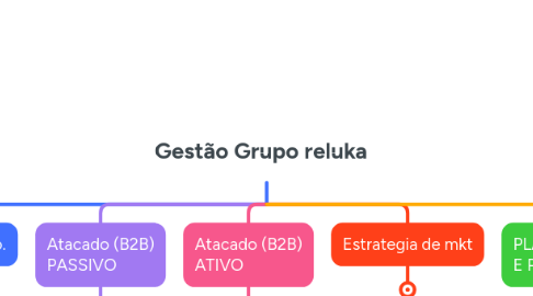 Mind Map: Gestão Grupo reluka