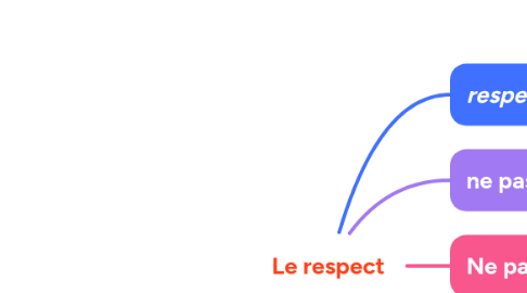 Mind Map: Le respect