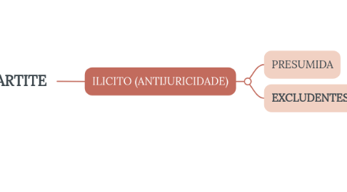 Mind Map: TEORIA TRIPARTITE