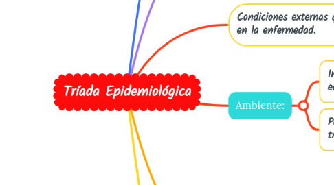 Mind Map: Tríada Epidemiológica