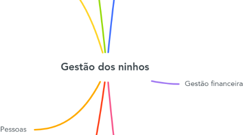 Mind Map: Gestão dos ninhos