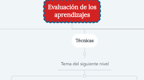 Mind Map: Evaluación de los aprendizajes