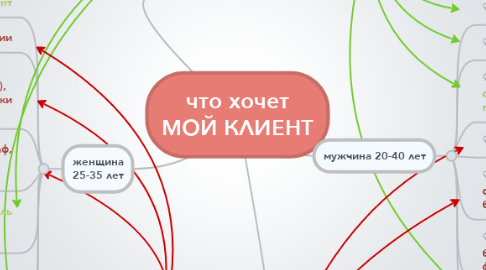 Mind Map: что хочет МОЙ КЛИЕНТ