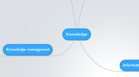 Mind Map: Knowledge