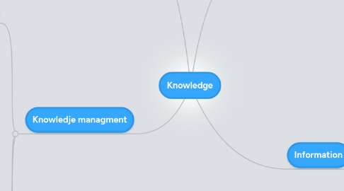 Mind Map: Knowledge