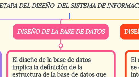 Mind Map: LA ETAPA DEL DISEÑO DEL SISTEMA DE INFORMACIÓN