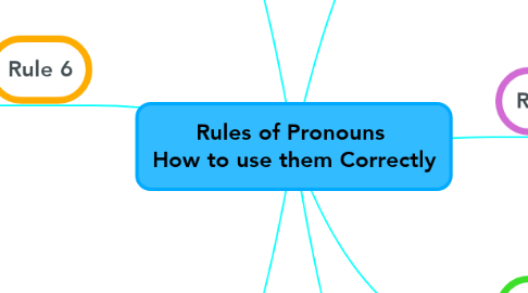 Mind Map: Rules of Pronouns  How to use them Correctly