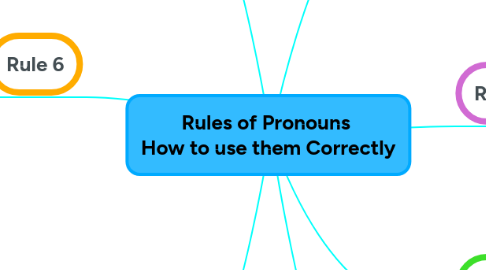 Mind Map: Rules of Pronouns  How to use them Correctly